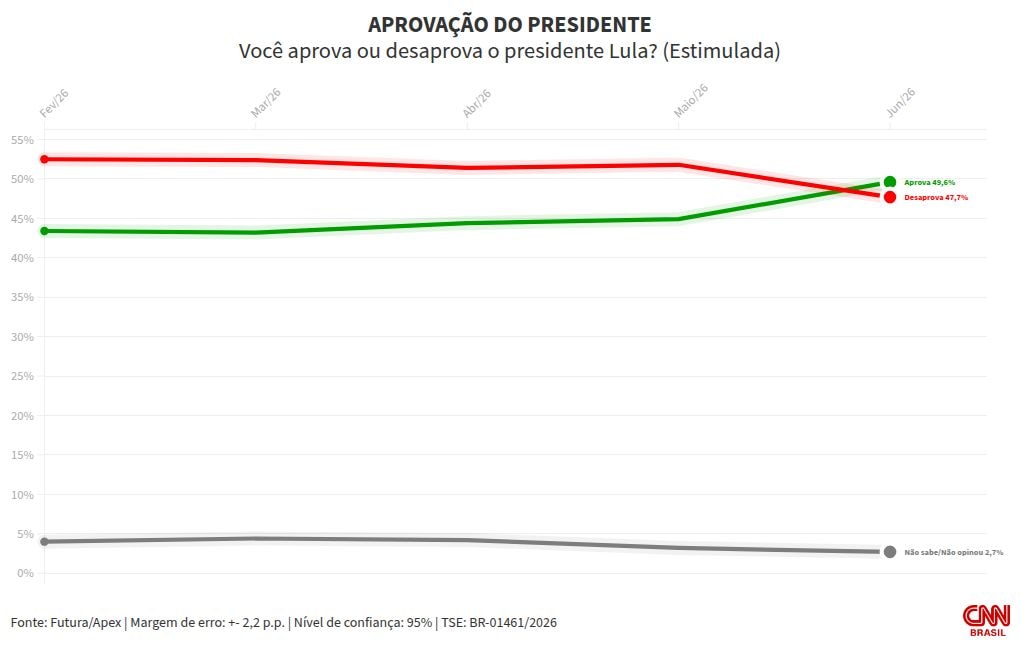 Futura/Apex: 49,6% aprovam Lula; 47,7% desaprovam presidente