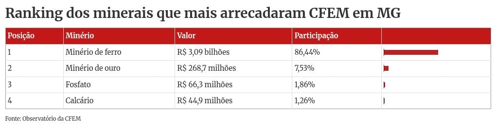 MG: 10 cidades concentram 74% dos royalties da mineração no estado