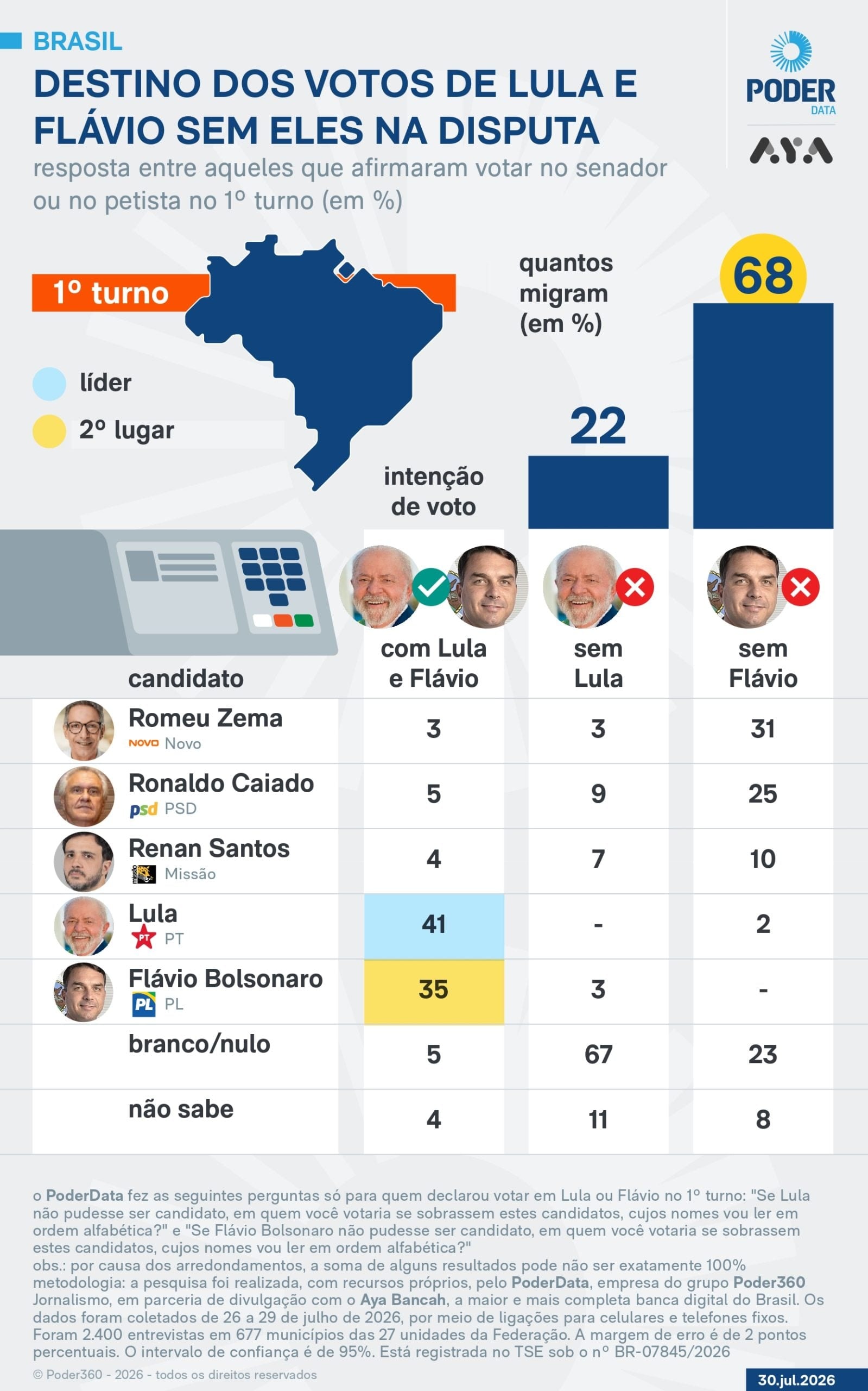 Saiba quem recebe os votos de Lula e Flávio se eles não concorrerem