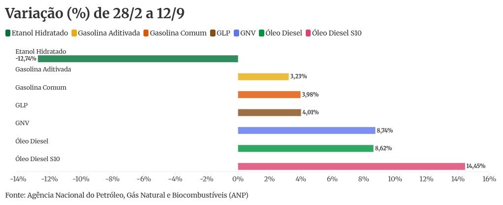 Governo já gastou R$ 40 bilhões para conter preço dos combustíveis