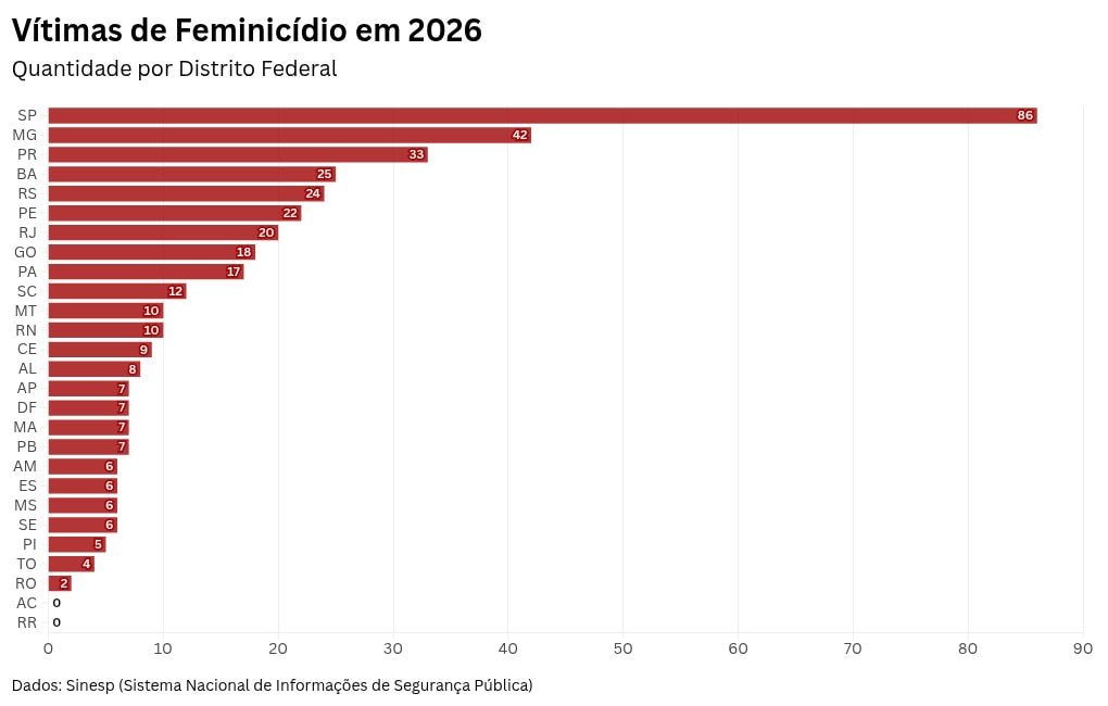 Brasil tem 1° trimestre mais letal da história para mulheres em 2026