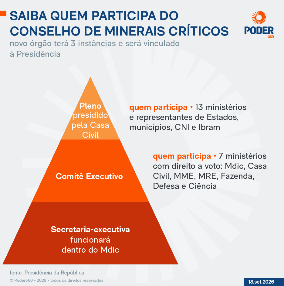 Saiba como funcionará o conselho do governo para minerais críticos
