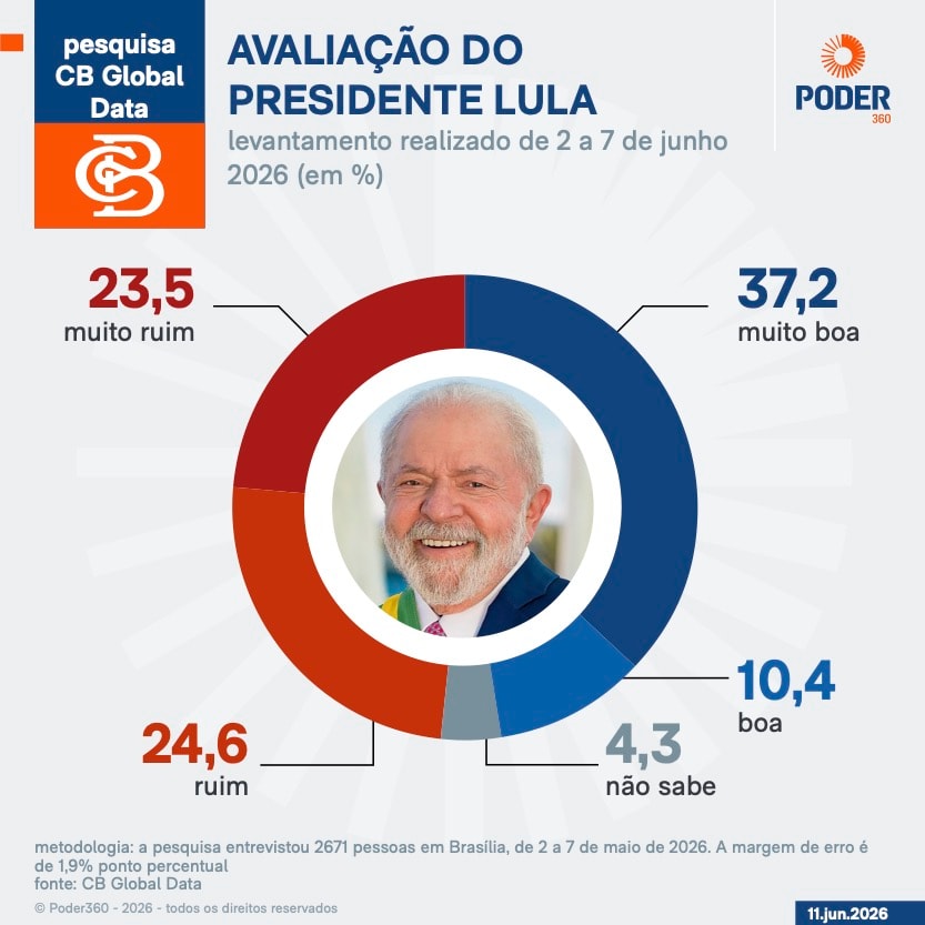 Lula ocupa 6º lugar em ranking de aprovação na América Latina