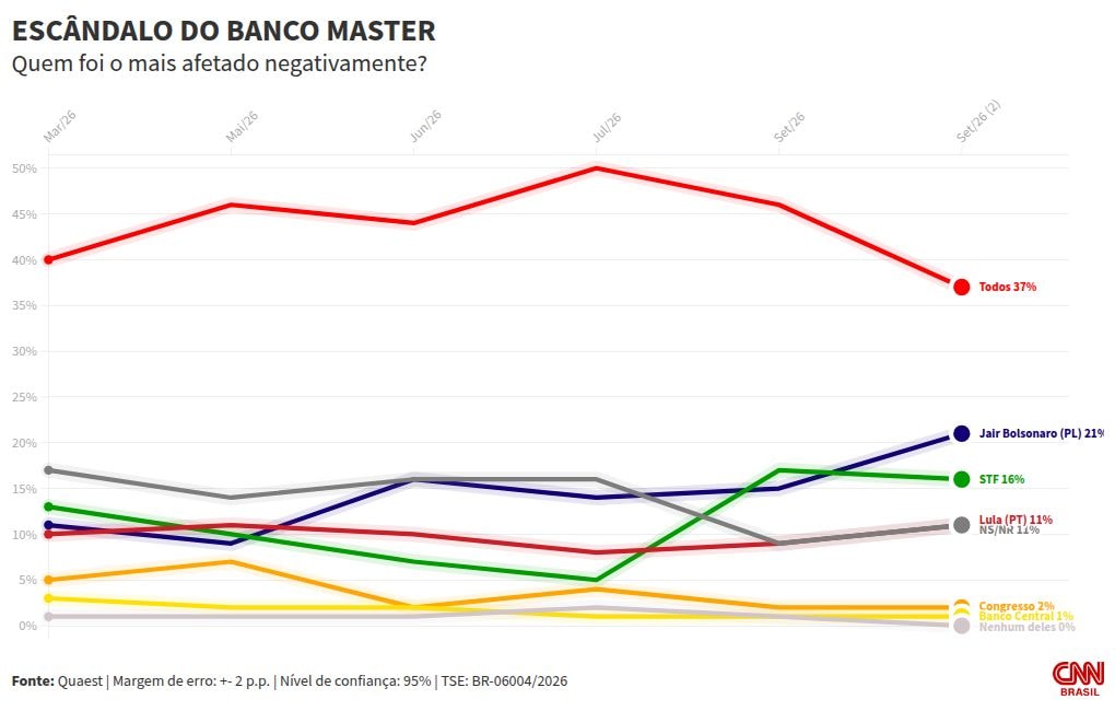 Quaest: para 21%, caso Master afeta Bolsonaros; 11% citam governo Lula