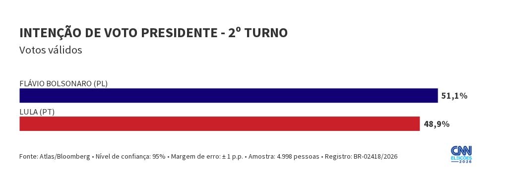 Atlas: Flávio tem 51,1% dos votos válidos no 2º turno; Lula, 48,9%