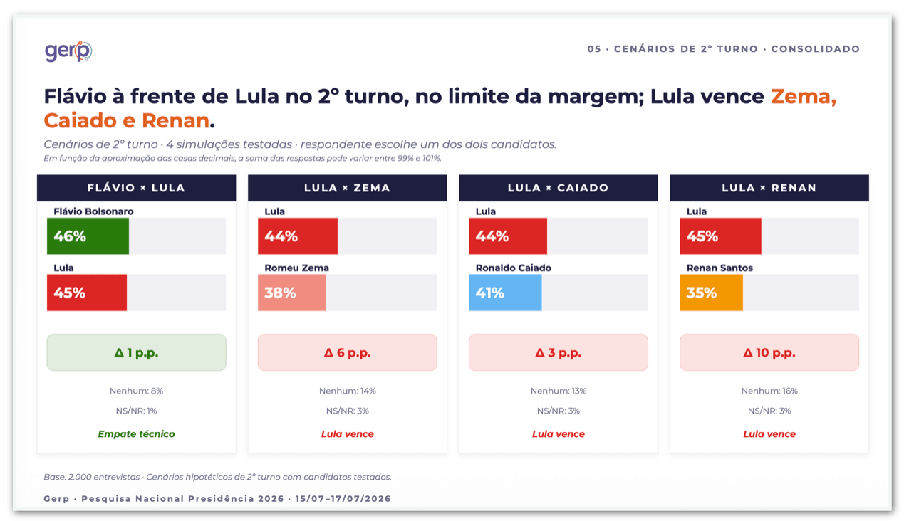 Flávio e Lula têm empate técnico no 2º turno, diz pesquisa