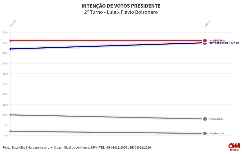 Datafolha: Lula e Flávio empatam tecnicamente no 2º turno em MG