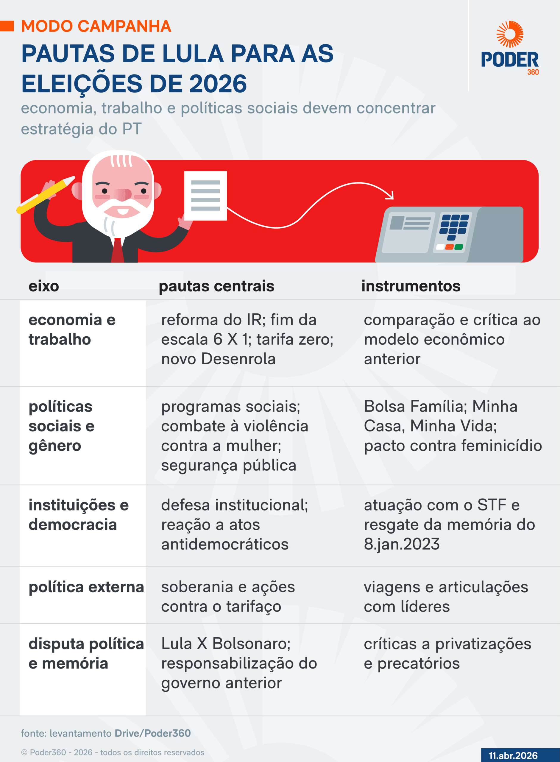 Campanha de Lula terá IR, fim da 6 X 1 e tarifa zero como bandeiras