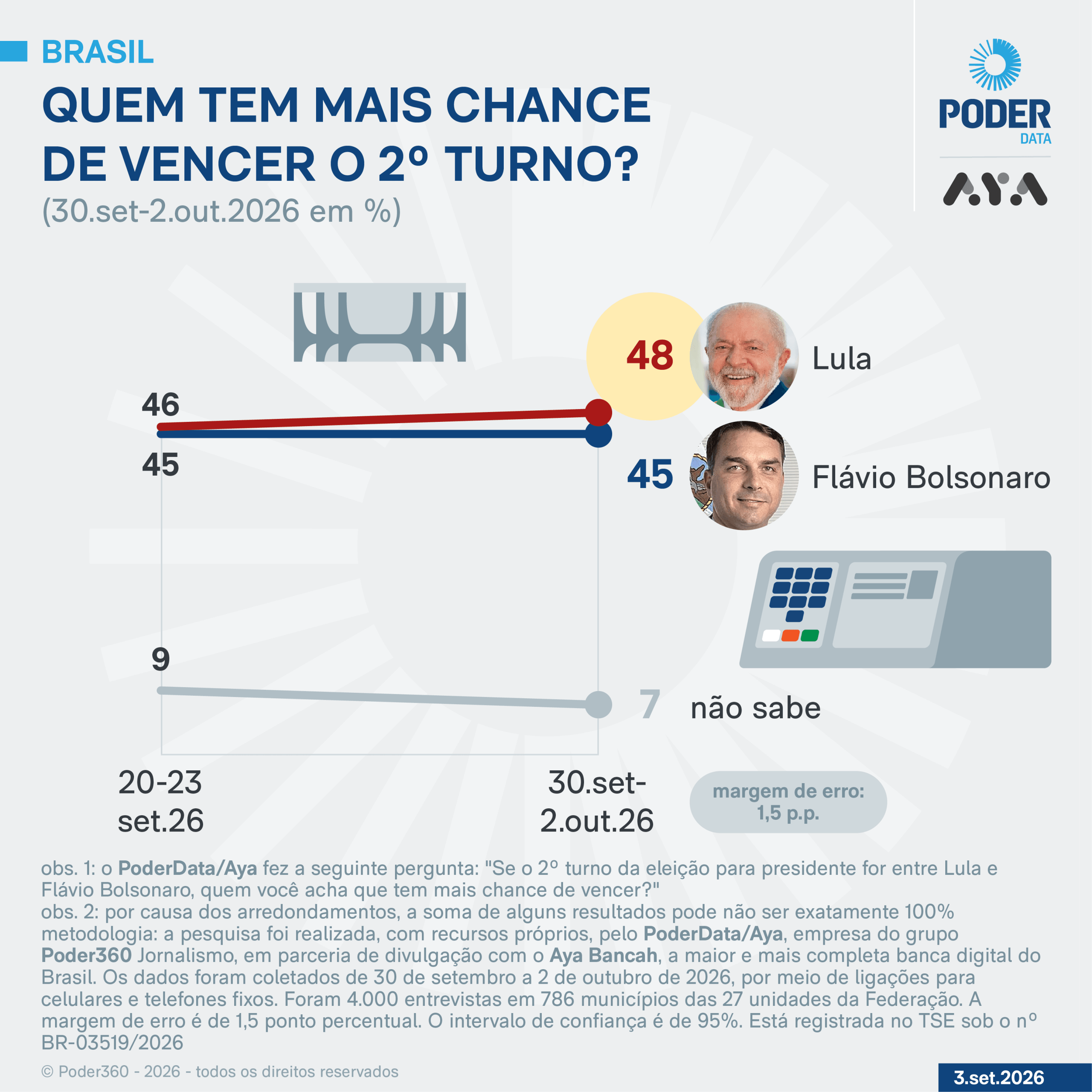 48% veem Lula vencedor e 45%, Flávio, diz PoderData/Aya