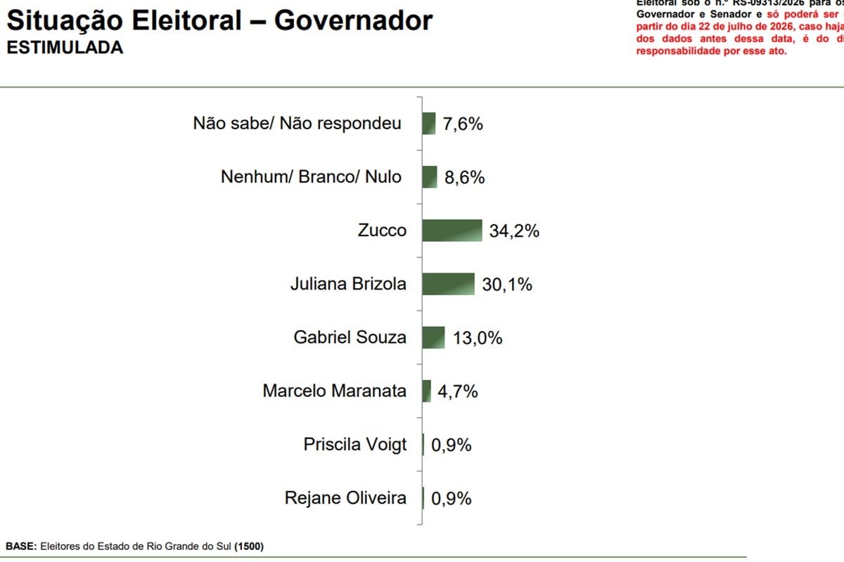 Paraná Pesquisas: Zucco tem 34,2% e Juliana Brizola 30,1% ao governo do RS