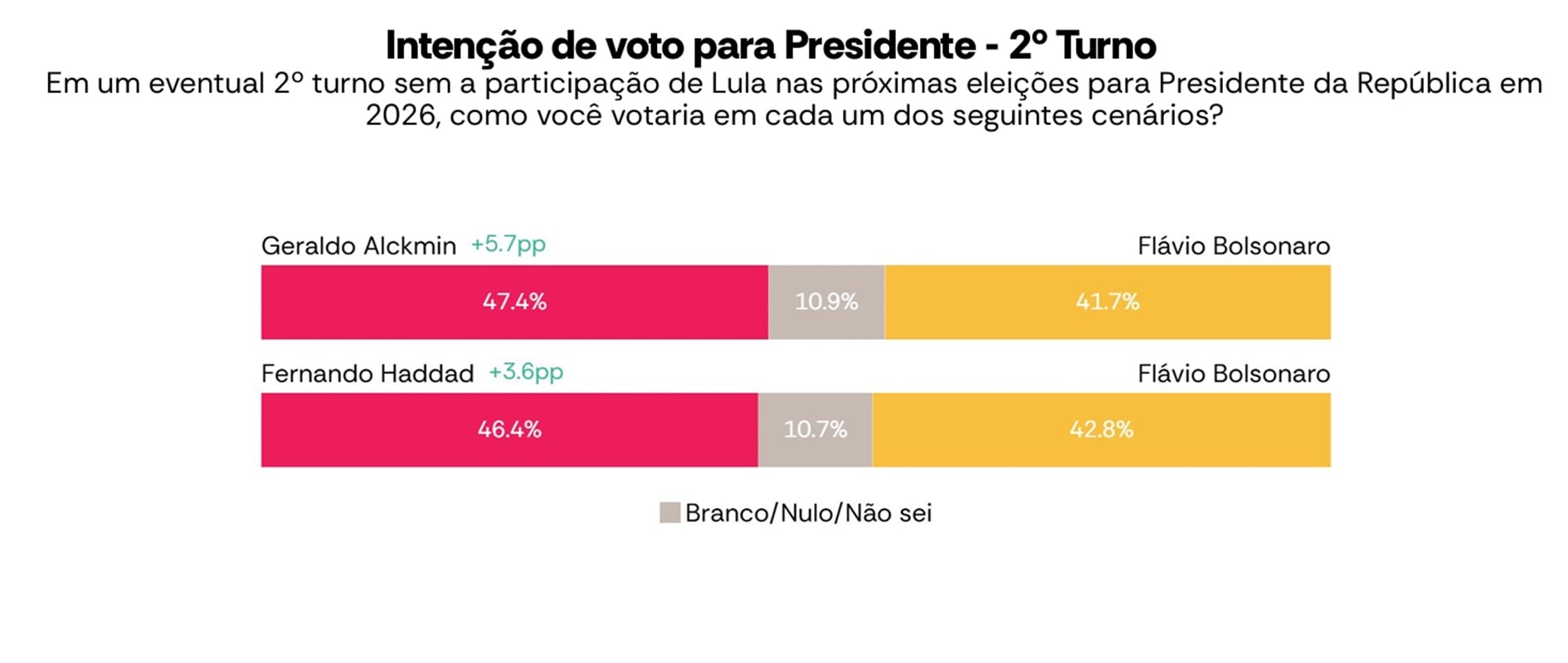 AtlasIntel: Haddad e Alckmin venceriam Flávio em cenários de 2º turno
