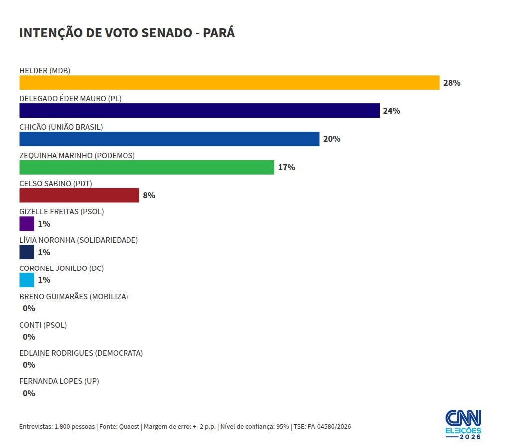 Quaest Senado Pará: Helder tem 28%; Éder, 24%; Chicão, 20%; Zequinha, 17%