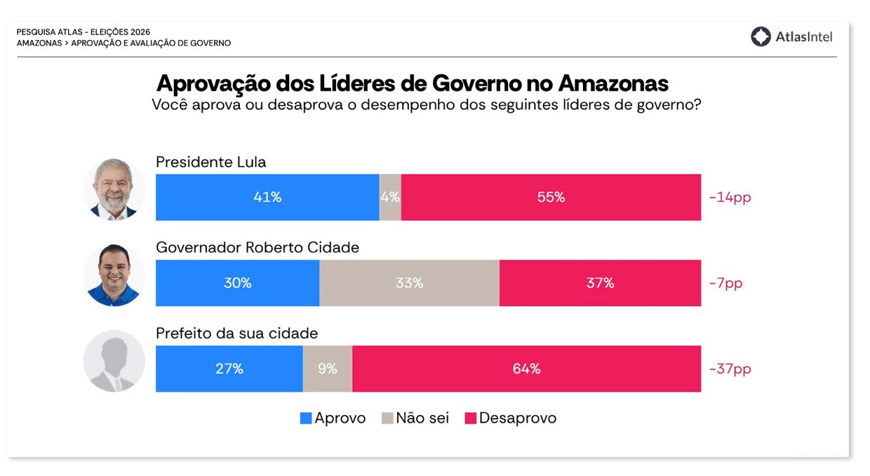 Lula é desaprovado por 55% e aprovado por 41% no AM, diz pesquisa