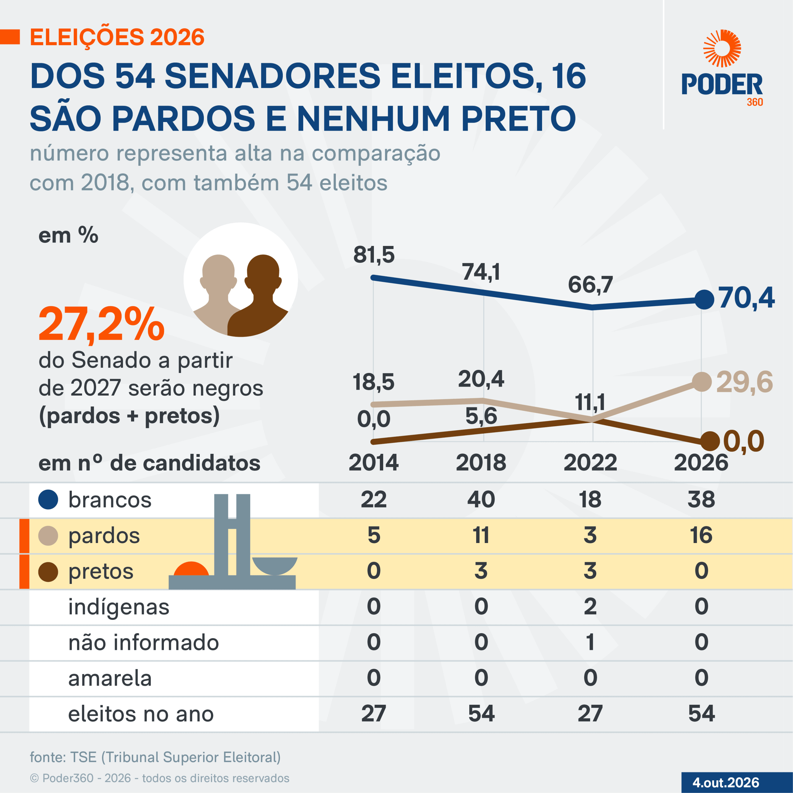 16 dos 54 senadores eleitos em 2026 se declaram pardos; nenhum, preto