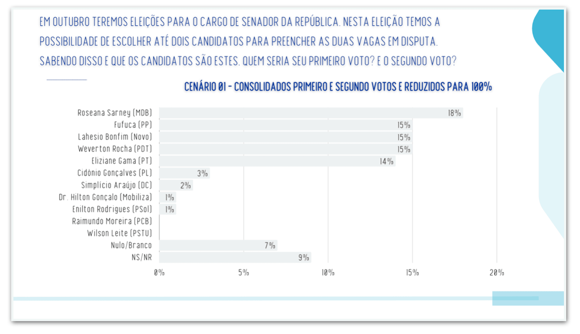 Disputa ao Senado no MA tem empate entre 5 candidatos, diz pesquisa