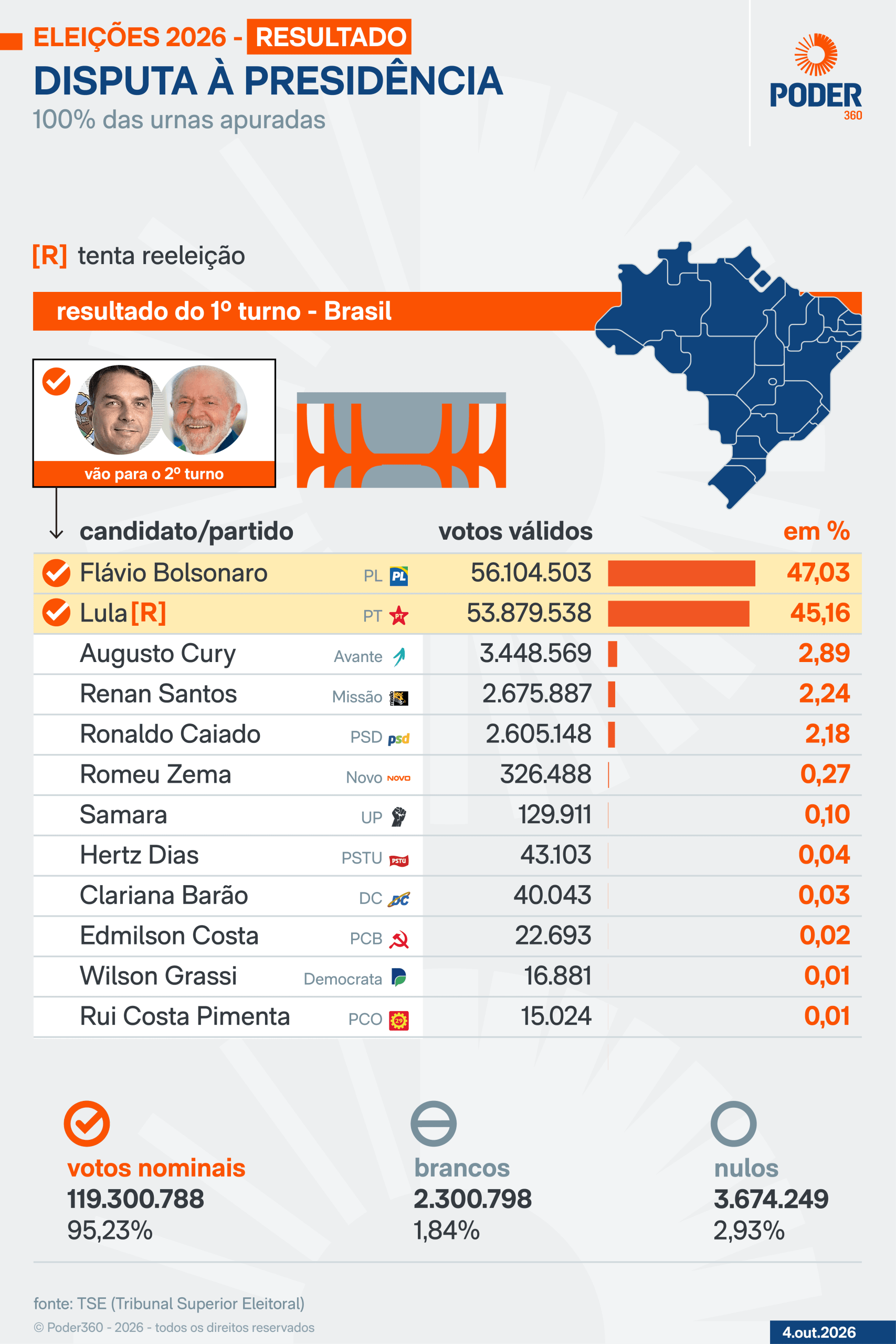 Apesar de resultado nas urnas, PT segue otimista por fim da 6 X 1