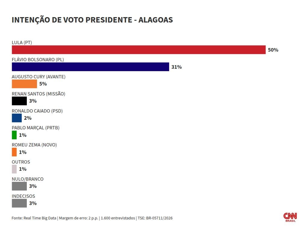 Real Time Big Data: Lula lidera cenários de 1º e 2º turnos em Alagoas