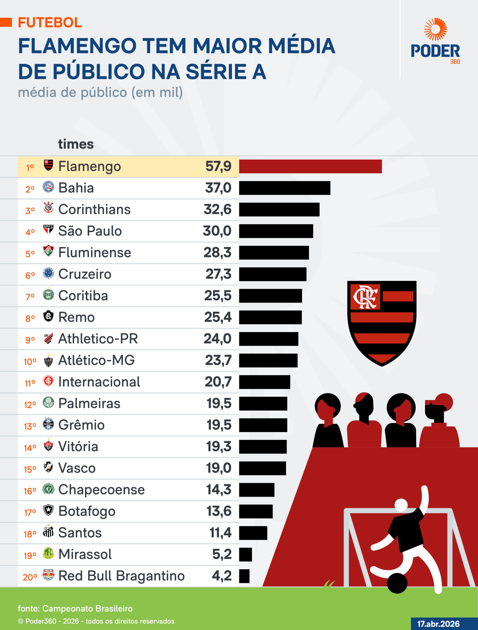 Média de público do Brasileirão cai 13% e Flamengo lidera ranking