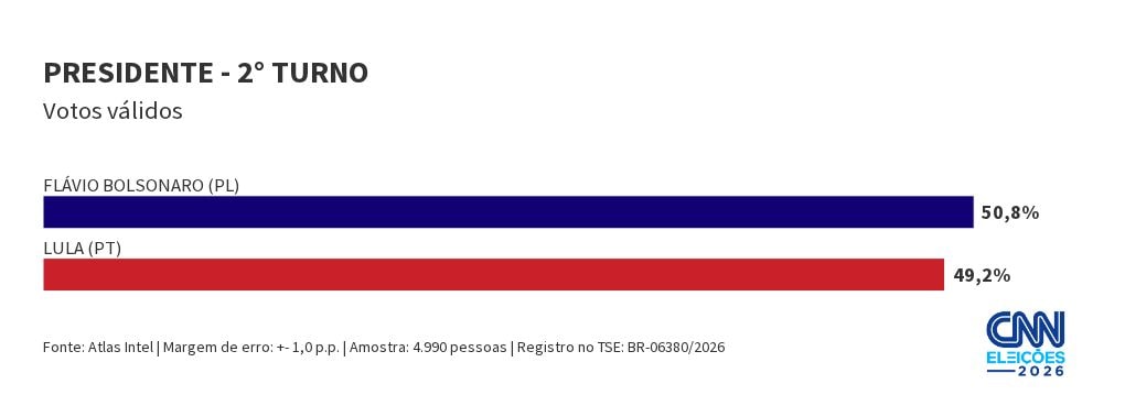 AtlasIntel: Flávio tem 50,8% dos votos válidos no 2º turno; Lula, 49,2%