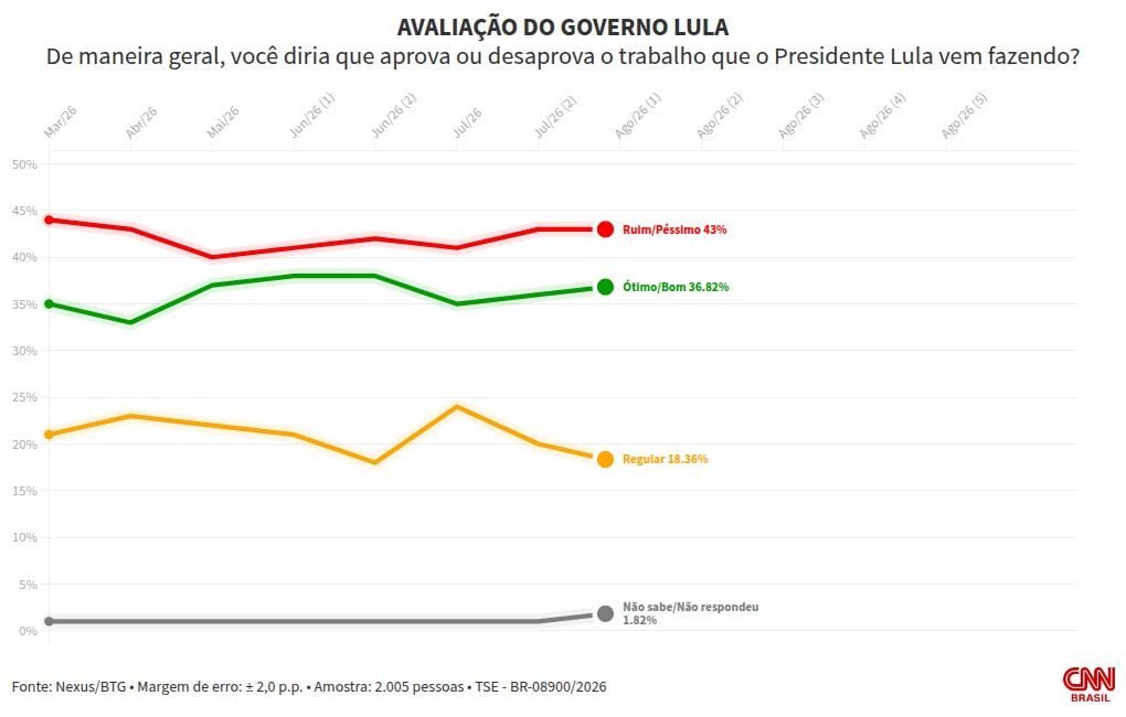 Nexus/BTG: avaliação negativa do governo Lula é de 46%; positiva, 37%