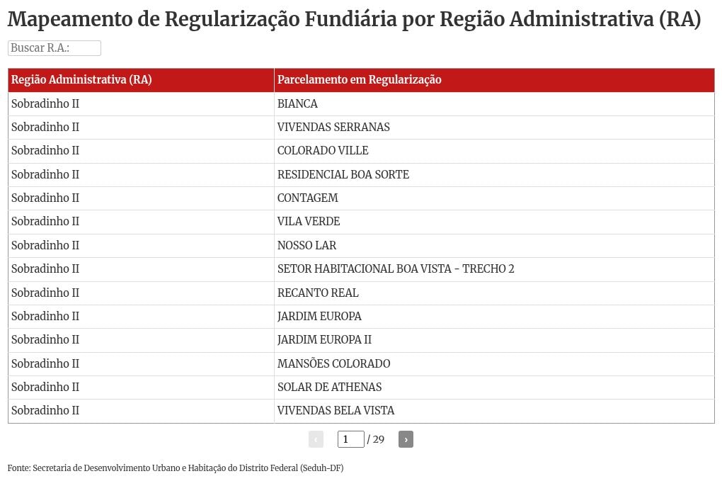 Entre disputas e invasões, 394 áreas do DF aguardam por regularização