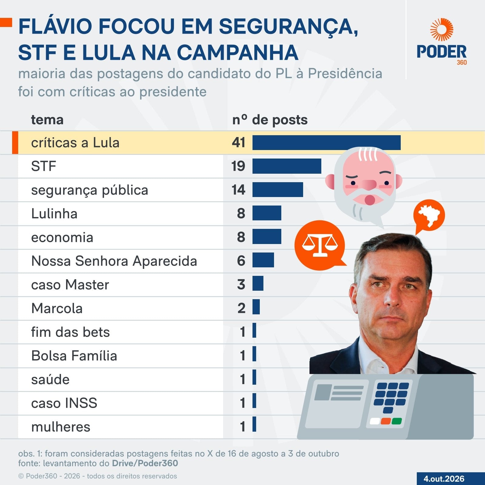 Flávio se concentrou em Lula, STF e segurança pública na campanha
