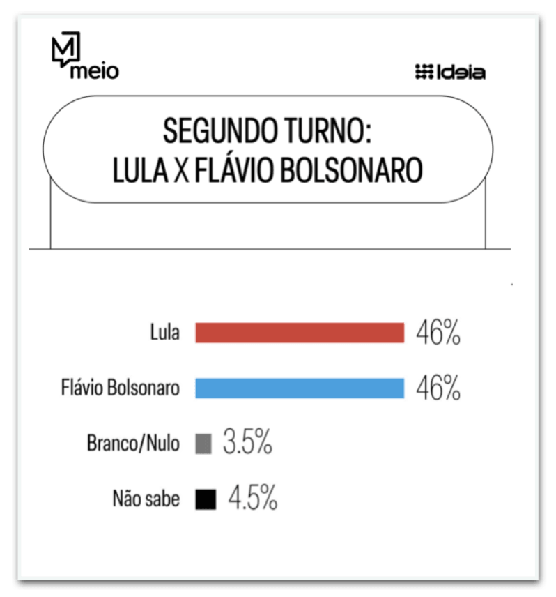 Lula e Flávio empatam em 2º turno, diz pesquisa Meio/Ideia