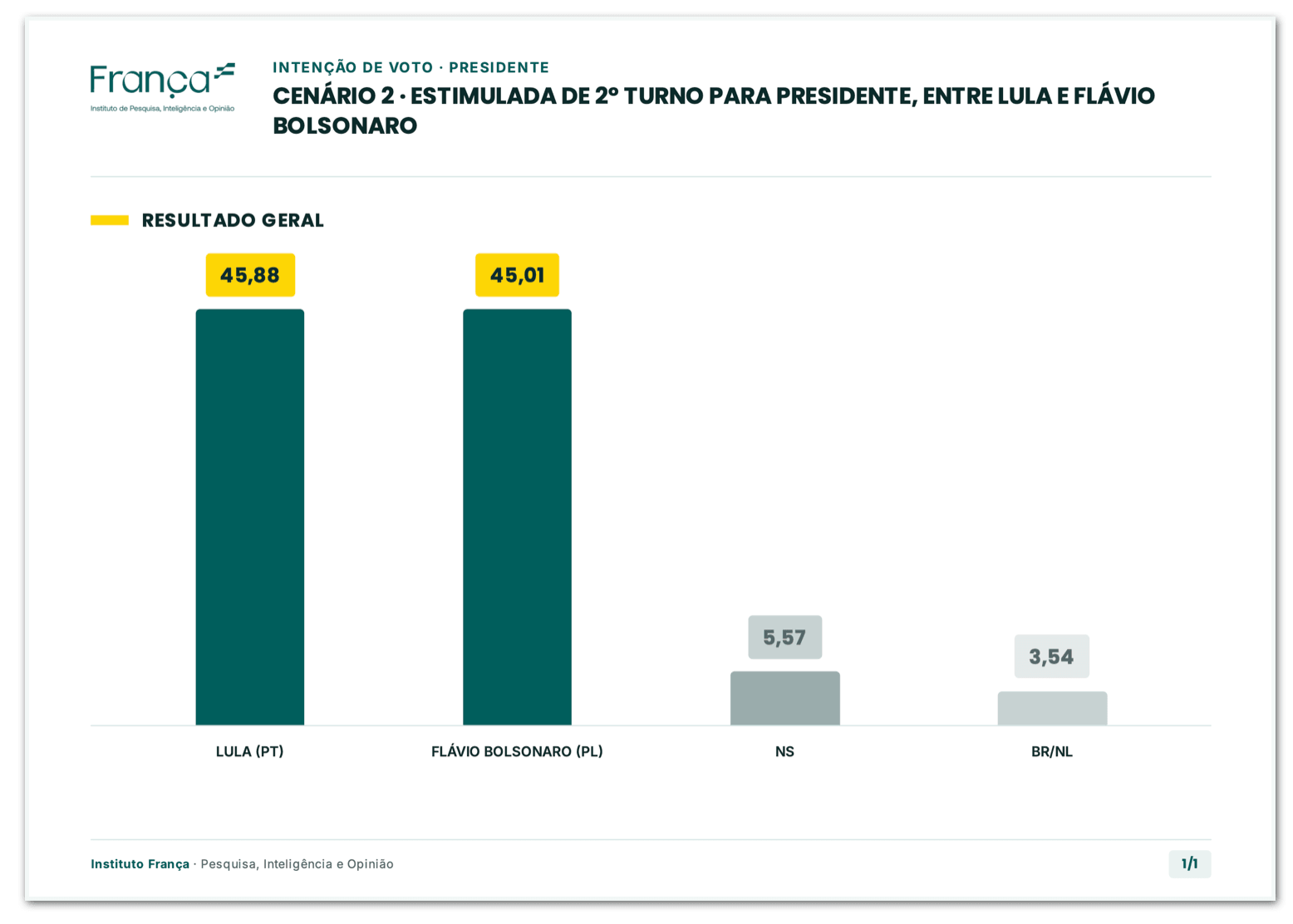 Lula tem 45,88% contra 45,01% de Flávio no 2º turno, diz pesquisa