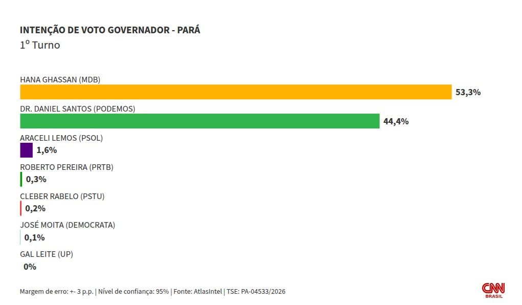 Atlas: Hana lidera todos os cenários de 1º e 2º turnos ao governo do Pará