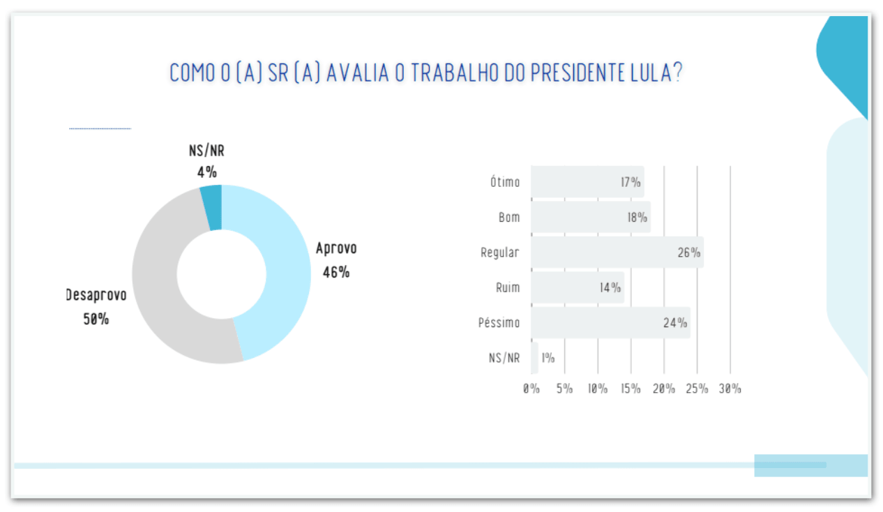 Governo Lula é desaprovado por 50% e aprovado por 46%, diz pesquisa