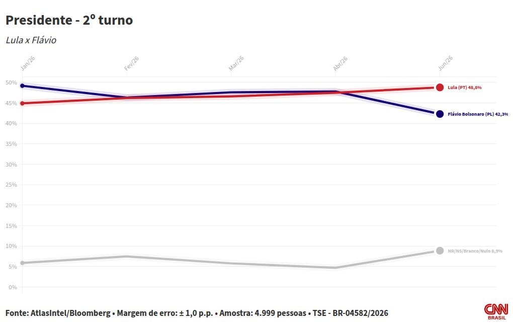 Atlas/Bloomberg: Lula tem 48,8% dos votos no 2º turno; Flávio, 42,3%