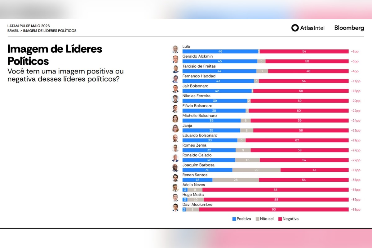 Alcolumbre e Motta são os líderes com pior imagem, mostra AtlasIntel