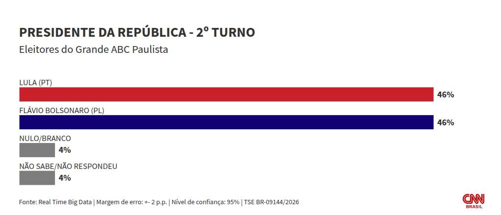 Real Time: no Grande ABC, Lula e Flávio empatam com 46% no 2º turno