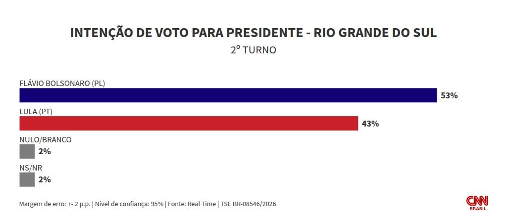 Real Time Big Data: No RS, Flávio tem 53% no 2º turno; Lula, 43%