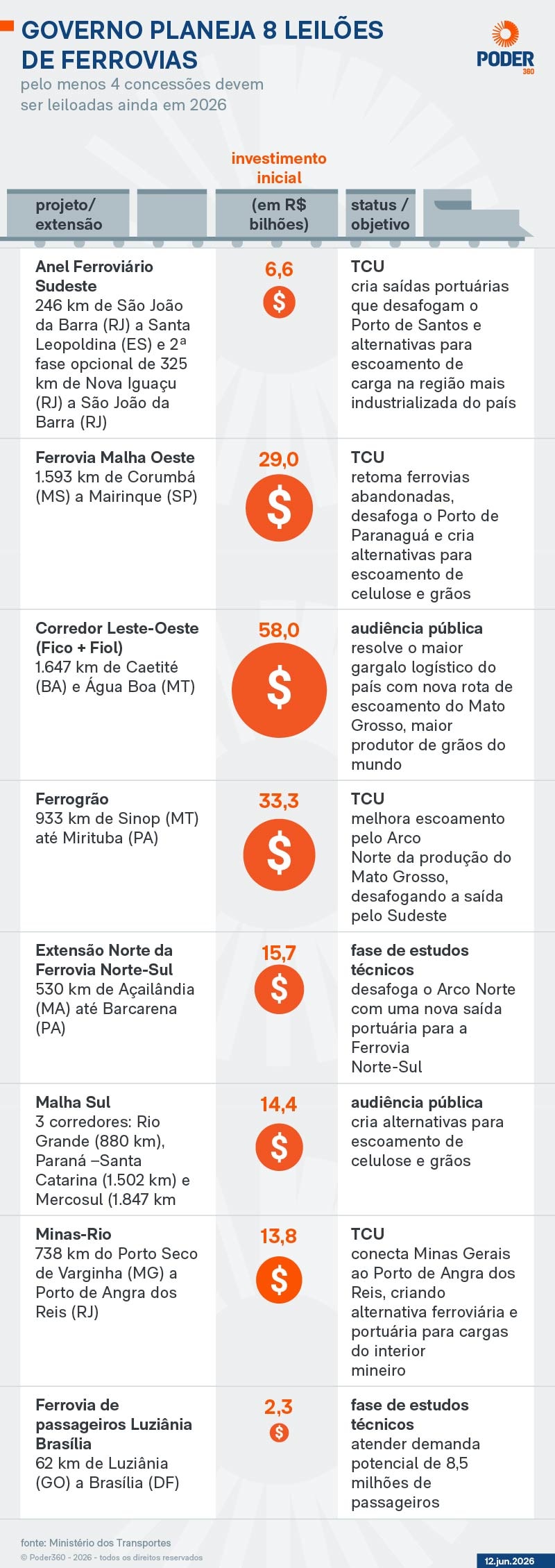 Com programa atrasado, governo busca investidores para 8 ferrovias