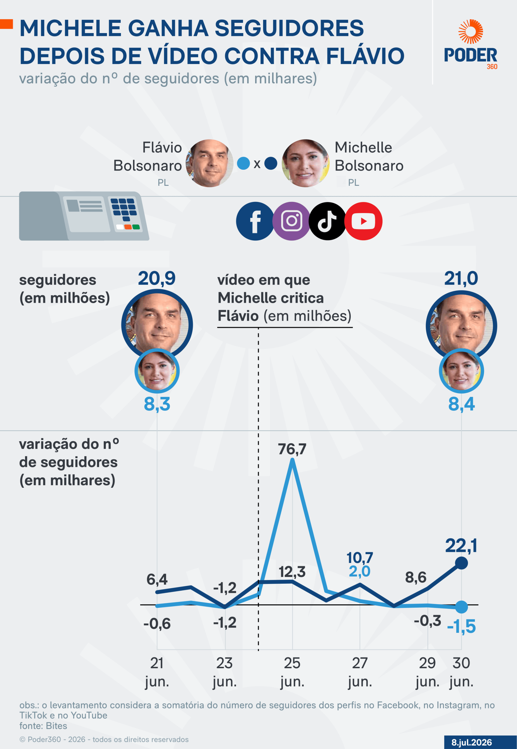 Michelle e Flávio ampliam base de seguidores após embate nas redes