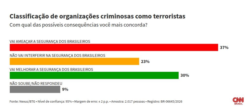 Nexus: para 37%, classificação dos EUA sobre terrorismo ameaçará segurança