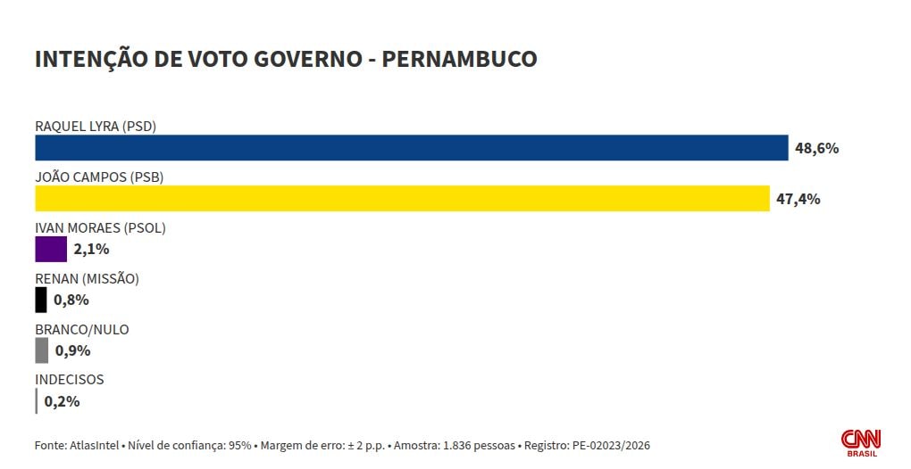 Atlas: Raquel Lyra e João Campos empatam em 1º e 2º turnos em PE