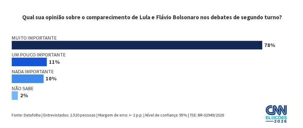 Datafolha: 78% acham muito importante presença de Flávio e Lula em debates