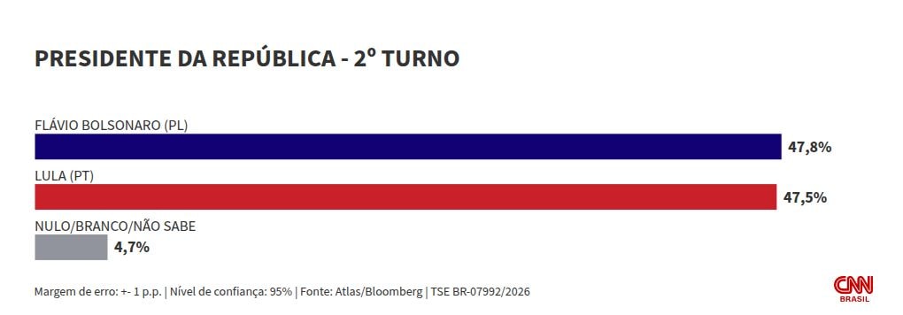 Atlas Bloomberg: Lula empata com Flávio, Jair e Zema em eventual 2º turno