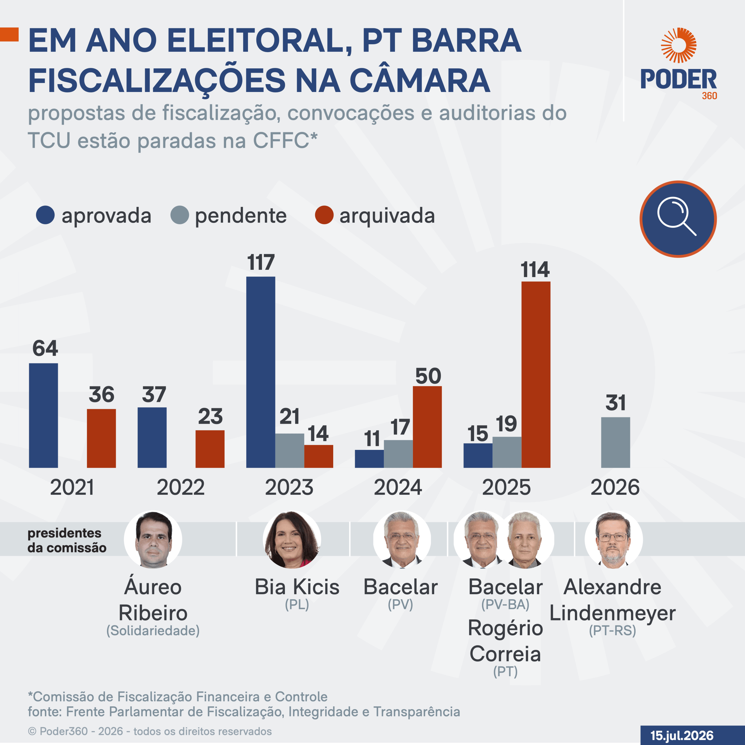 Sob PT, comissão de fiscalização não aprova auditorias na Câmara
