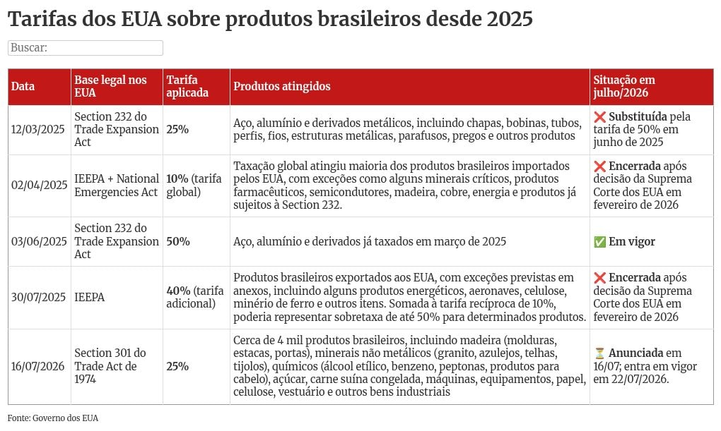 Tarifas dos EUA em vigor desde 2025 impactam 20 estados brasileiros