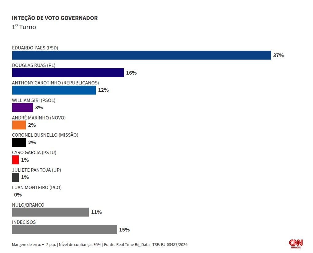 Real Time: Paes lidera todos os cenários de 1º e 2º turnos ao governo do RJ