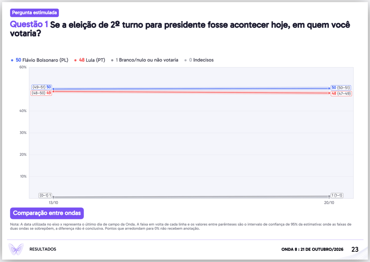 Flávio tem 50% contra 48% de Lula no 2º turno, diz pesquisa
