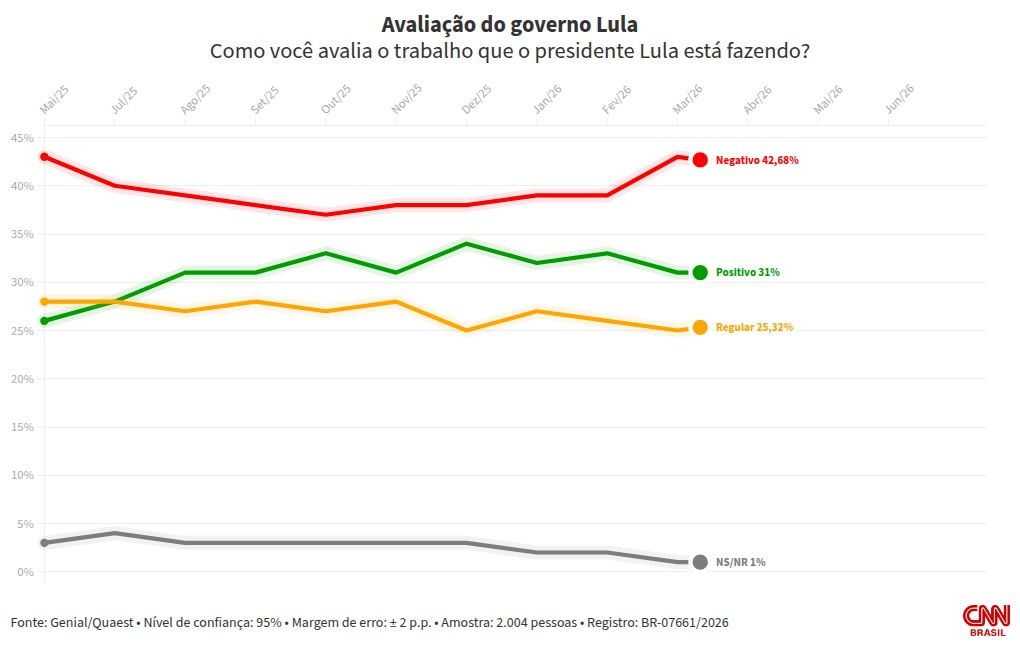 Quaest: governo Lula tem 38% de avaliação negativa; positiva é de 34%