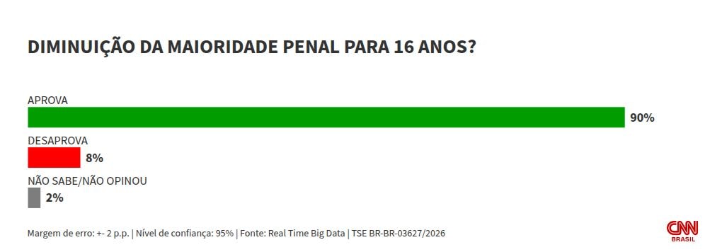 Real Time Big Data: 90% defendem redução da maioridade penal para 16 anos