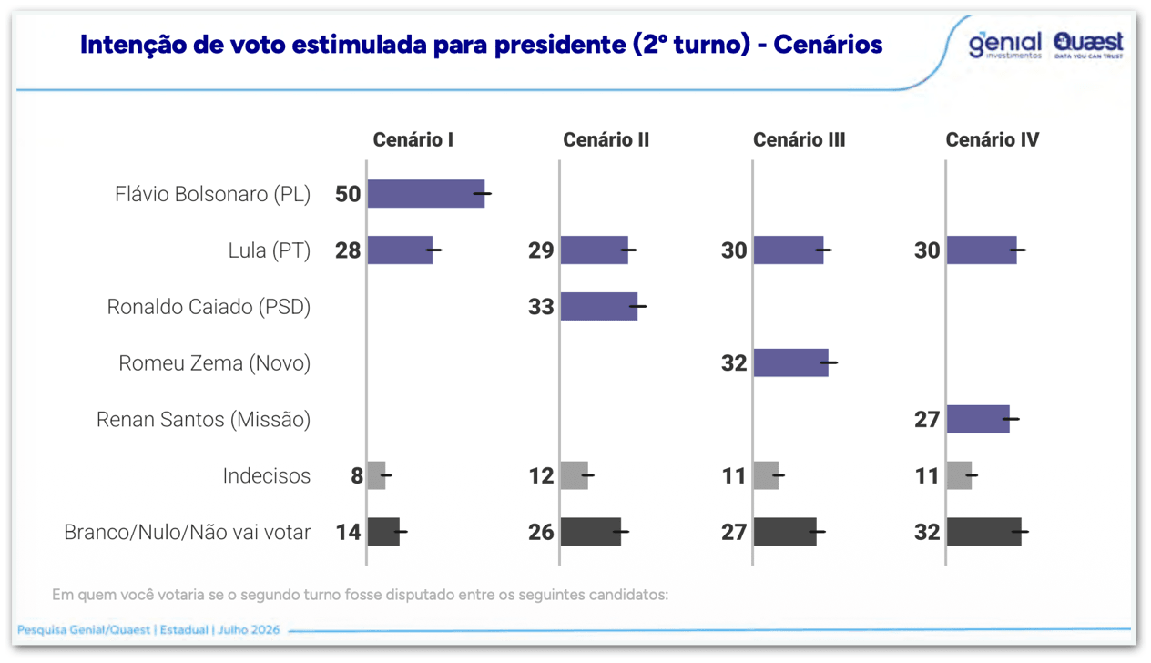 Flávio tem 50% contra 28% de Lula em 2º turno no PR, diz Quaest