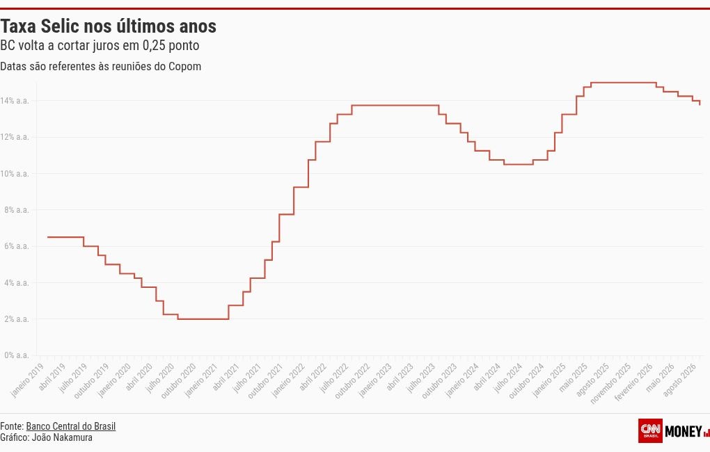 BC reduz juros para 13,75% e deixa “porta aberta” para novos cortes