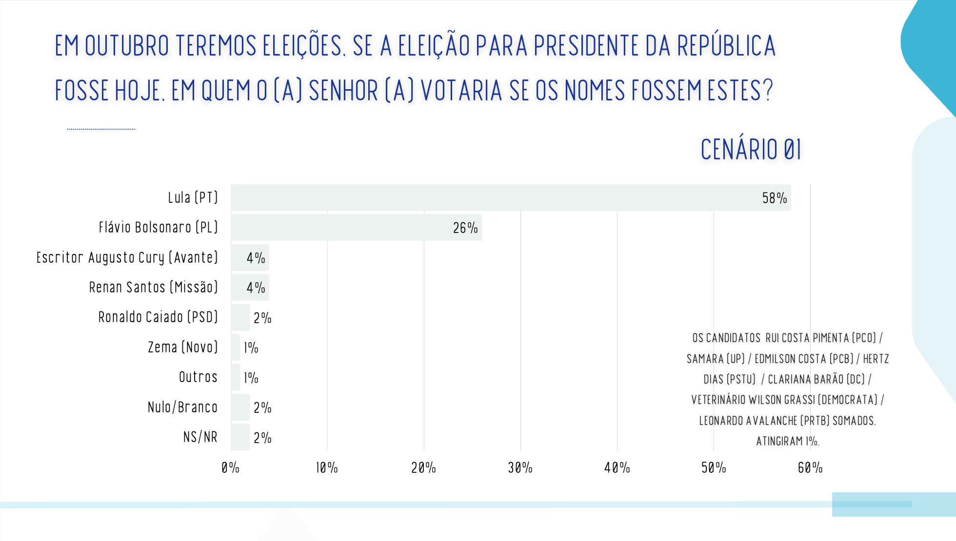 Lula tem 62% no 2º turno em Sergipe, diz pesquisa