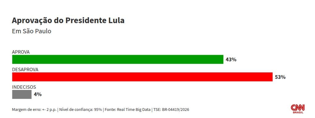 Real Time Big Data: Lula é desaprovado por 53% dos paulistas; 43% aprovam